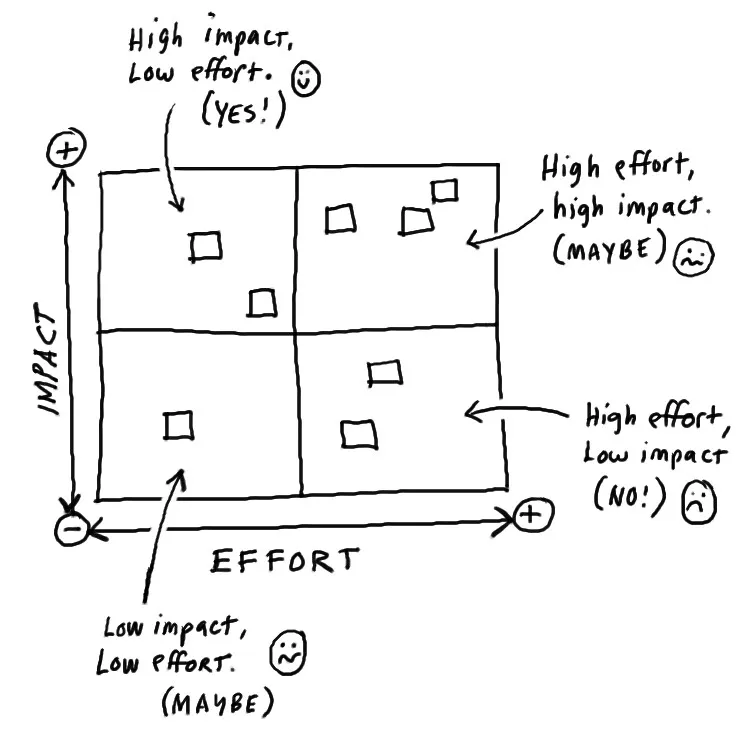 Impact-Effort-Matrix