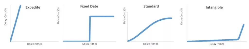 Cost Of Delay