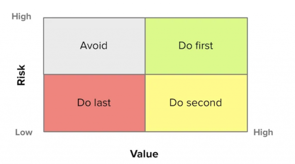 Value Risk Matrix